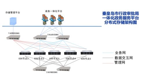 深信服EDS存儲助力互聯(lián)網政務服務一體化與互聯(lián)網信息服務